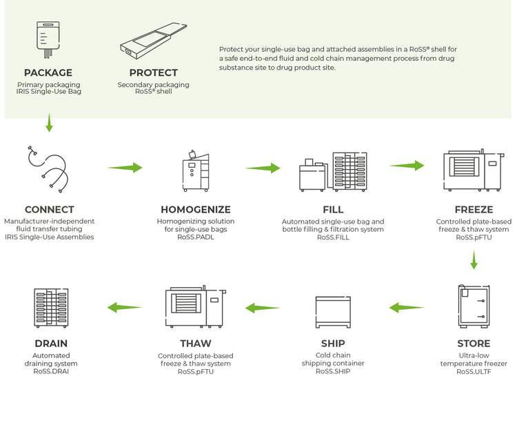 Solutions – Single Use Support
