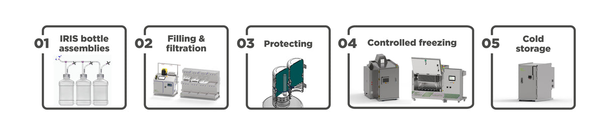 Advanced Fluid Mgmt & Cold Chain for Large Volumes | Single Use Support